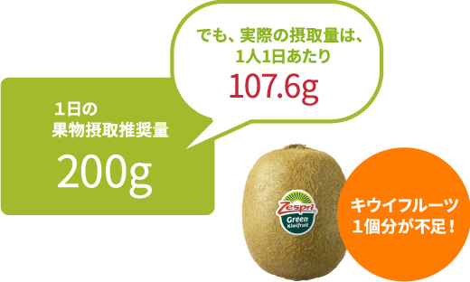 キウイフルーツ1個分が不足しています。