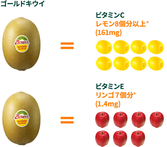 ゴールドキウイは、ビタミンCがレモン8個分以上*(161mg)、ビタミンEがリンゴ7個分*(1.4mg)