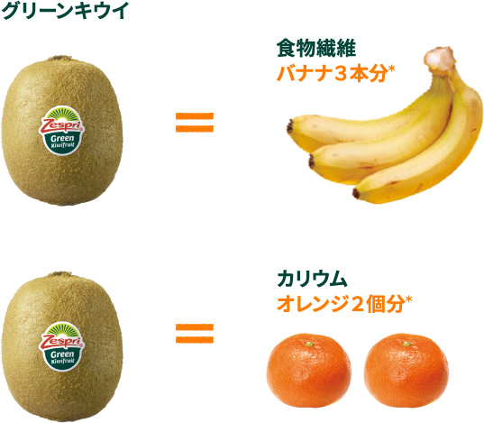 グリーンキウイは、食物繊維がバナナ3本分*、カリウムがオレンジ2個分*