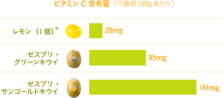 ビタミンC含有量(可食部100gあたり)