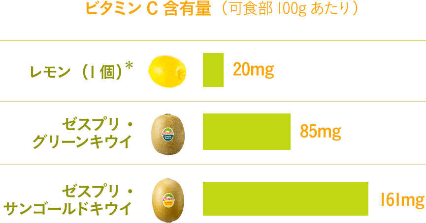 ビタミンC含有量(可食部100gあたり)