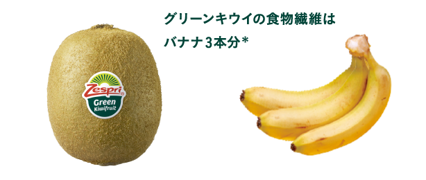 グリーンキウイの食物繊維はバナナ約3本分*