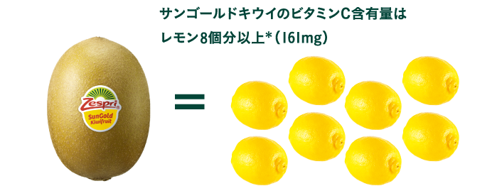 サンゴールドキウイのビタミンC含有量はレモン8個分以上*(161mg)