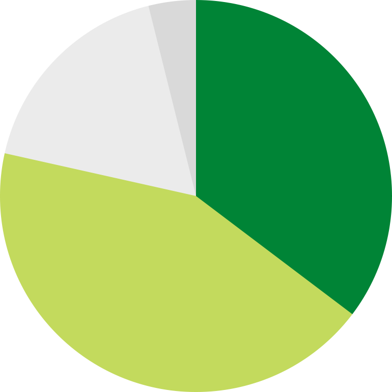 そう思う35.3%、ややそう思う43.2%、あまりそう思わない17.5%、そう思わない3.9%
