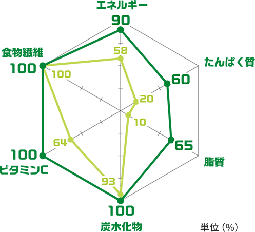 新おべんとうばこのうた：エネルギー 90、たんぱく質 60、脂質 65、炭水化物 100、ビタミンC 100、食物繊維 100／旧おべんとうばこのうた：エネルギー 58、たんぱく質 20、脂質 10、炭水化物 93、ビタミンC 64、食物繊維 100／単位（%）