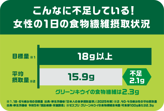 「こんなに不足している！女性の1日の食物繊維摂取状況」目標量※1：18g以上、平均摂取量※2：15.9g（不足2.1g）、グリーンキウイの食物繊維は2.3g、※1.18-64歳女性の目標量 出典：厚生労働省「日本人の食事摂取基準」(2025年版) ※2.40-49歳女性の平均摂取量 出典：厚生労働省 令和5年「国民健康・栄養調査」 ※ゼスプリ グリーンキウイの食物繊維含有量：可食部100gあたり2.3g