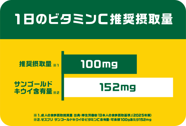 「1日のビタミンC推奨摂取量」推奨摂取量※1：100mg、サンゴールドキウイ含有量※2：152mg、※1.成人の食事摂取推奨量 出典：厚生労働省「日本人の食事摂取基準」(2025年版) ※2.ゼスプリ サンゴールドキウイのビタミンC含有量：可食部100gあたり152mg