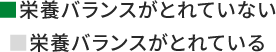 栄養バランスがとれていない 83.1%
