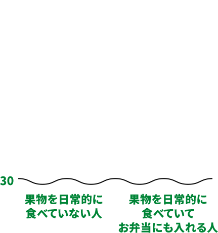 果物を日常的に食べていない人 55.2点、果物を日常的に食べていてお弁当にも入れる人 67.2点
