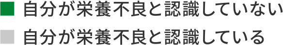 自分が栄養不良と認識していない 52%